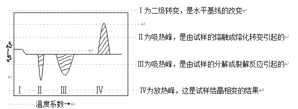 001典型的DSC曲线，图中表现出四种类型的转变.png